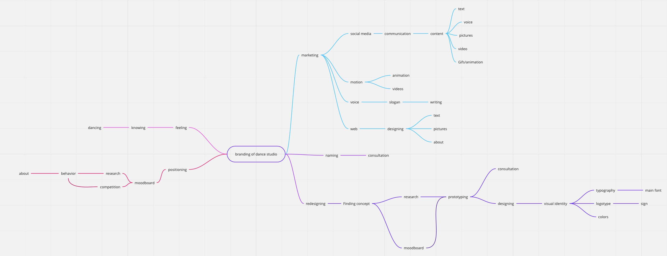 Mind Map